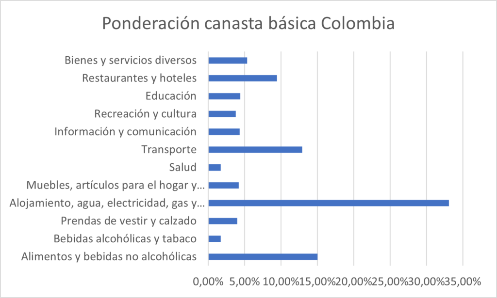 gráfica de ponderación de la canasta básica en Colombia